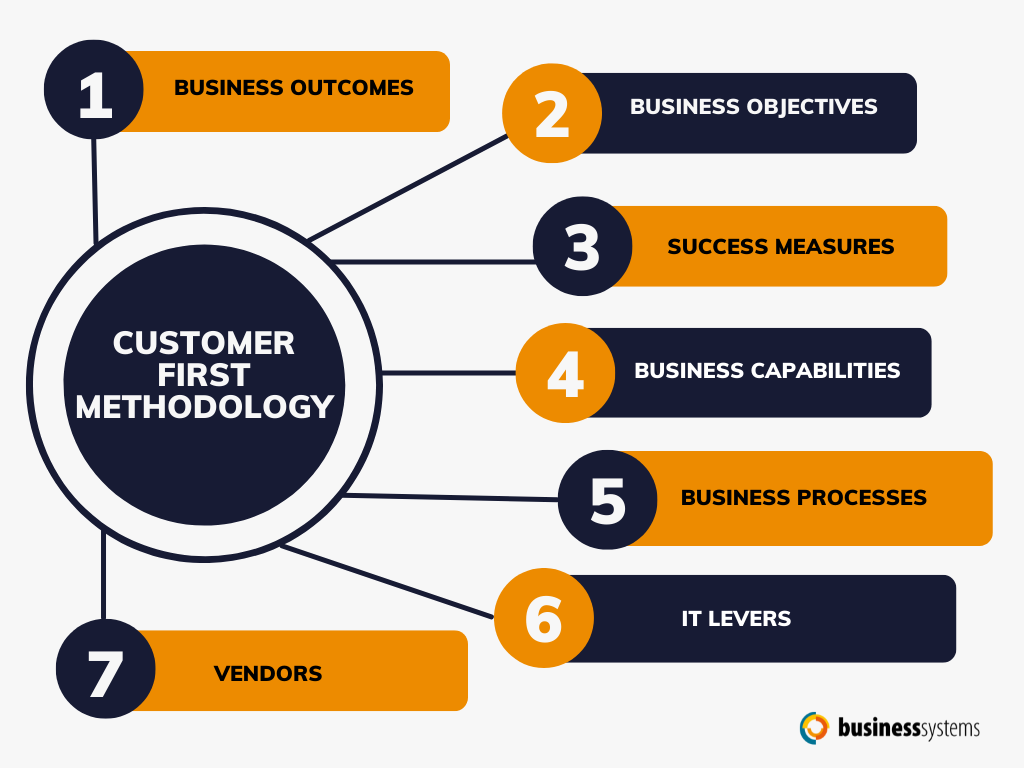 Customer-First-Methodology-Diagram-Landscape