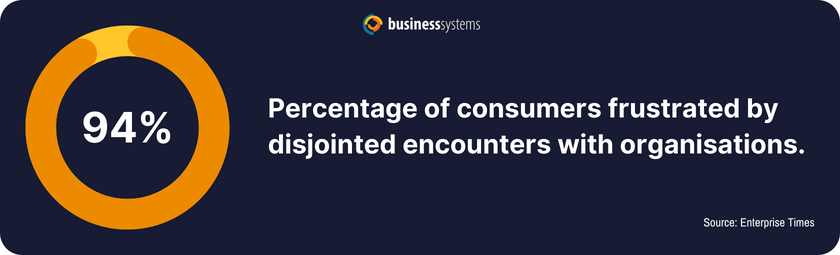 digital trends shaping CX: a banner displaying a statistic - 94% of uk consumers are frustrated by disjointed encounters with organisations.
