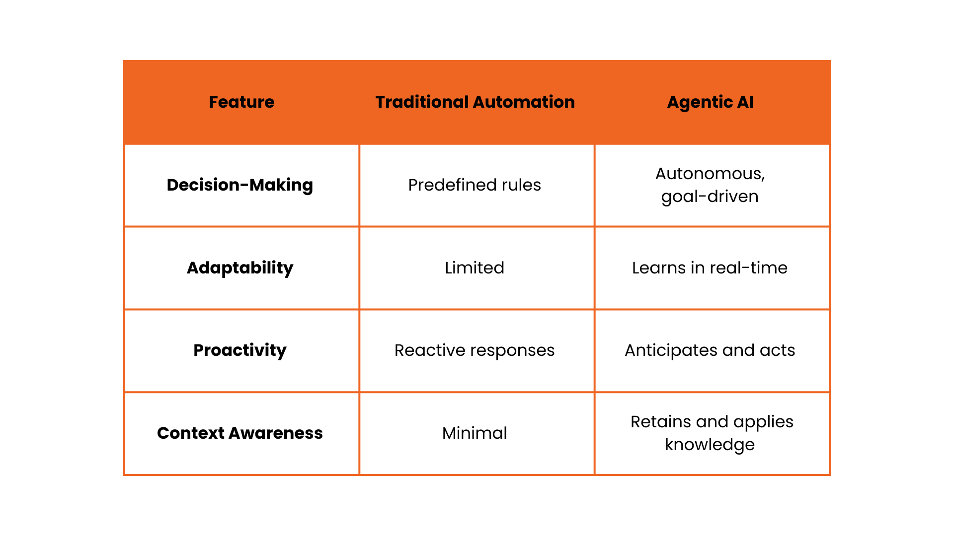 What is Agentic AI vs Traditional Automation against features